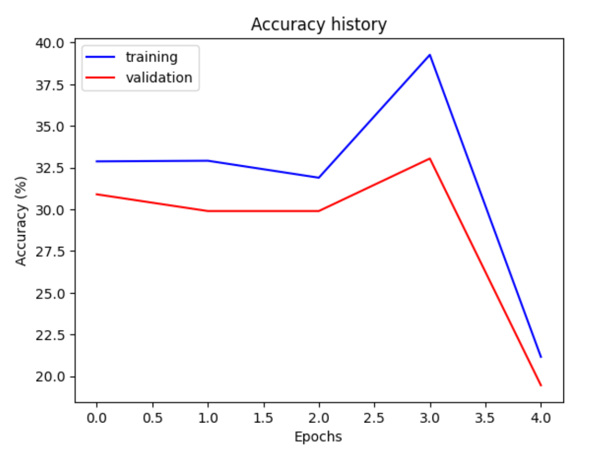 resnet-50 accuracy plot
